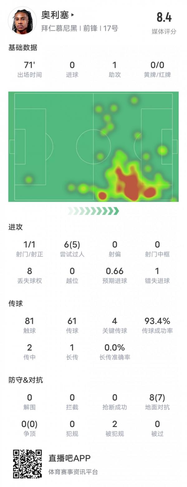 奥利塞本场数据：1助攻5过人成功&传球成功率93.4%，评分8.4