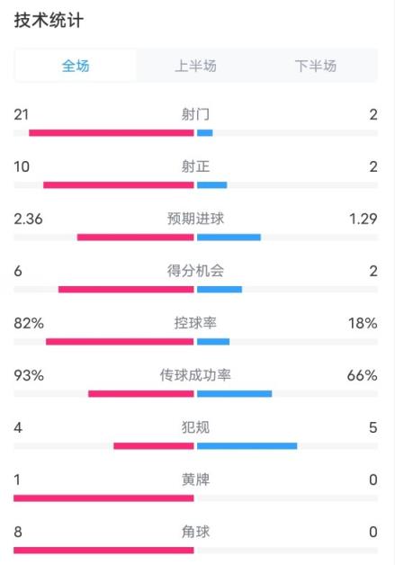 拜仁4-2海登海姆数据：射门21-2，射正10-2，控球率82%-18%